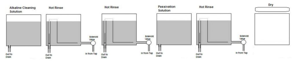 Citric Passivation Solution Process Diagram