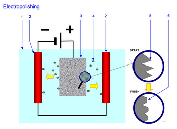 How Electropolishing Works